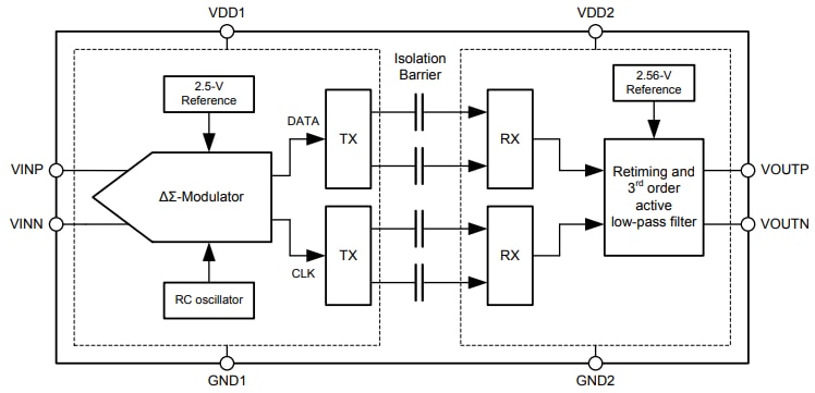 框图 - Texas Instruments AMC1100 全差动隔离放大器